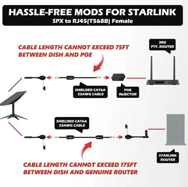 Комплект конекторів для Starlink GEN 2 SPX to RJ45 адаптер Ethernet водонепроникний 1200Мбіт/с мідь з гумовим корпусом 2шт adapter-starlink-gen2-spx фото